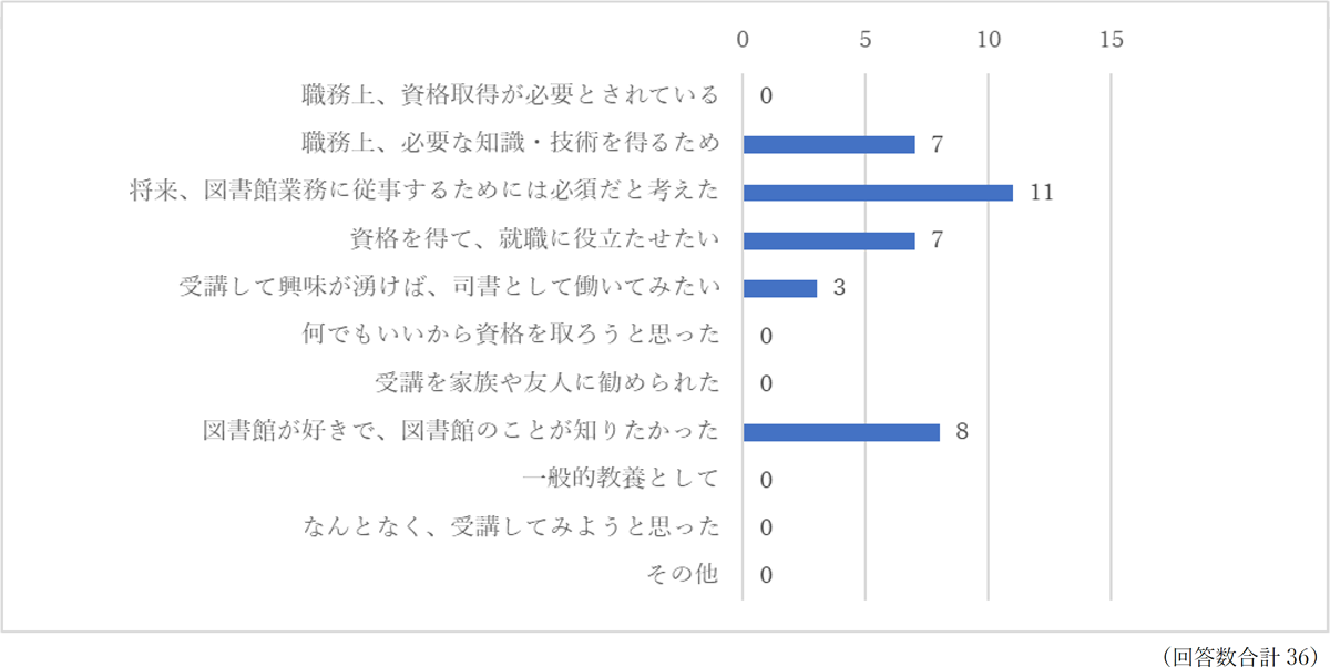 3.受講の動機（複数回答可）