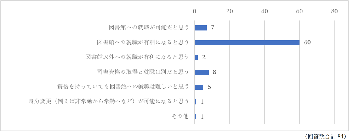 4.あなたは司書資格取得後（複数回答可）